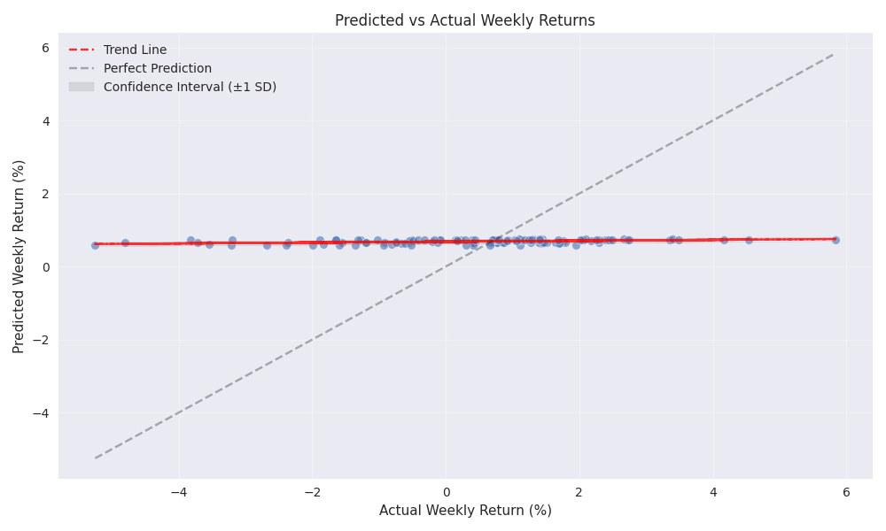 Comparison of predicted vs actual weekly returns for Live Cattle prices, showing prediction accuracy and confidence intervals