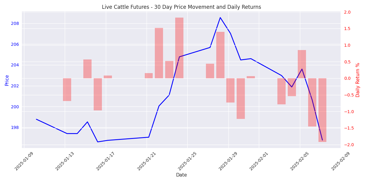 Live Cattle futures price trend over 30 days showing closing prices and daily percentage changes, highlighting the recent downward momentum.