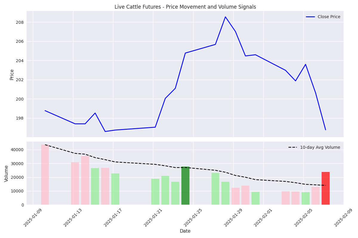 Price movement with volume signals showing the strength of market moves in Live Cattle futures.