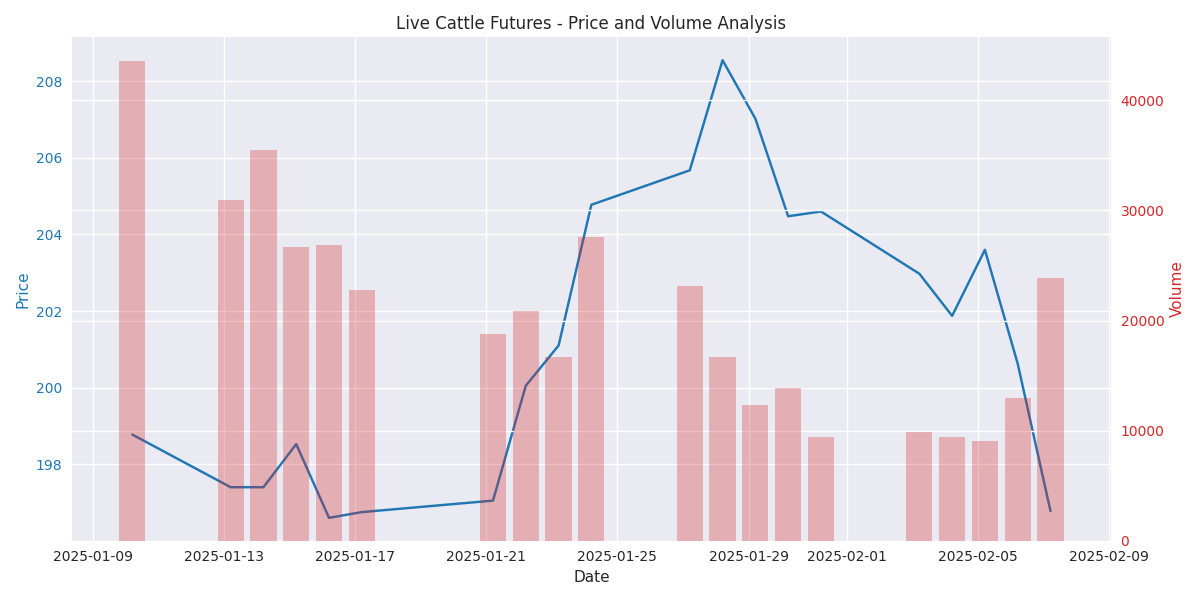 Combination chart showing the relationship between Live Cattle futures prices and trading volumes over the past 30 days.