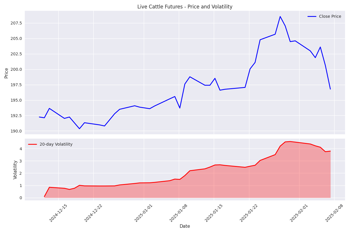 Price movement and volatility trends in Live Cattle futures showing periods of increased market uncertainty.