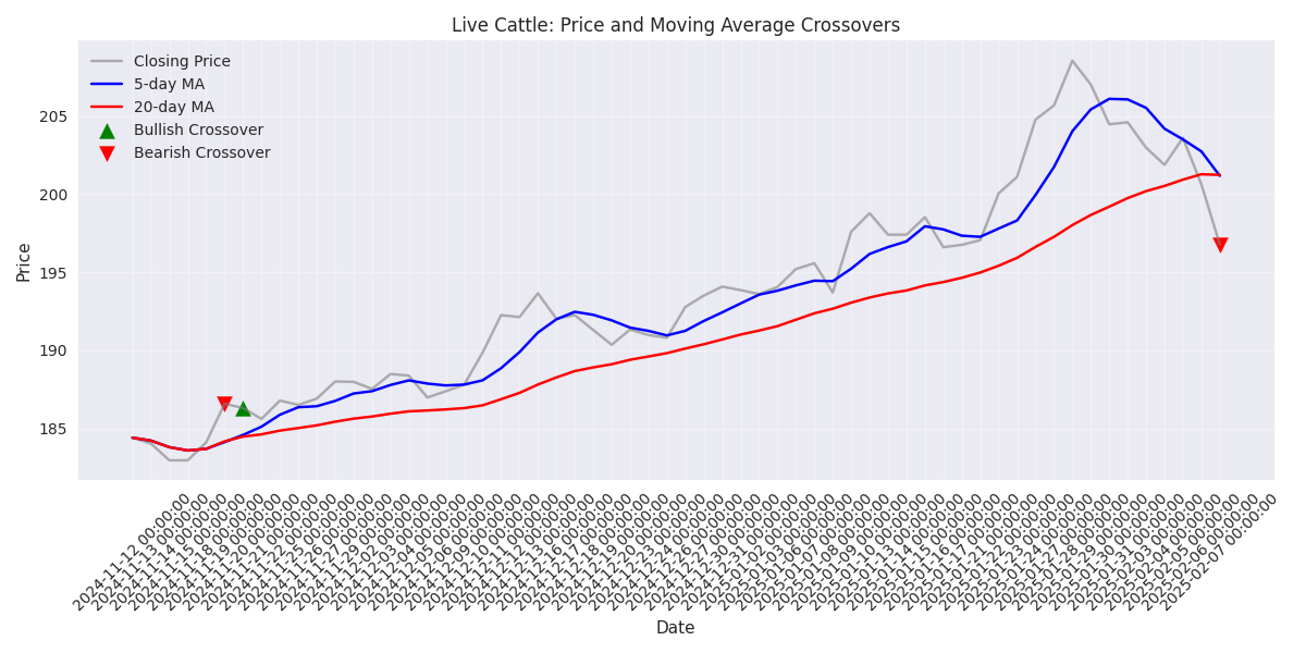 Analysis of Live Cattle price trends showing closing price, 5-day and 20-day moving averages with highlighted crossover points indicating potential trend changes