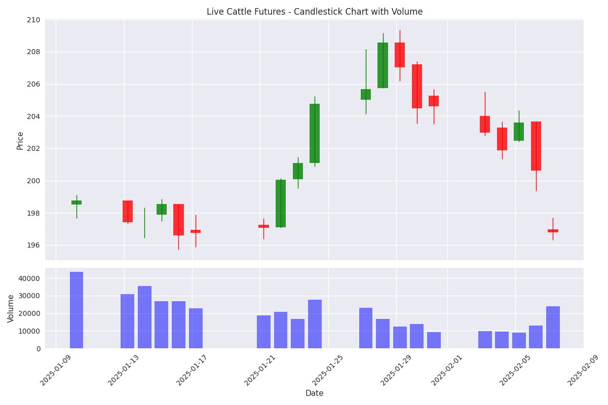 Candlestick chart showing daily price ranges and trading volumes for Live Cattle futures over the past 30 days.