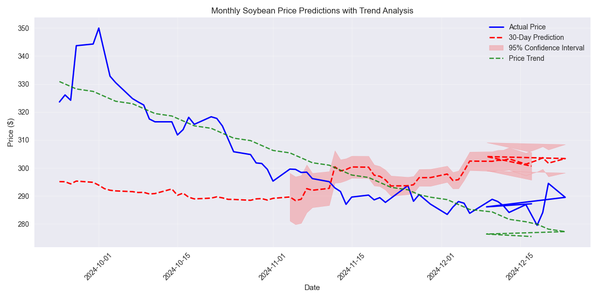 Monthly soybean price predictions showing actual prices, 30-day forecasts, confidence intervals, and overall price trend.