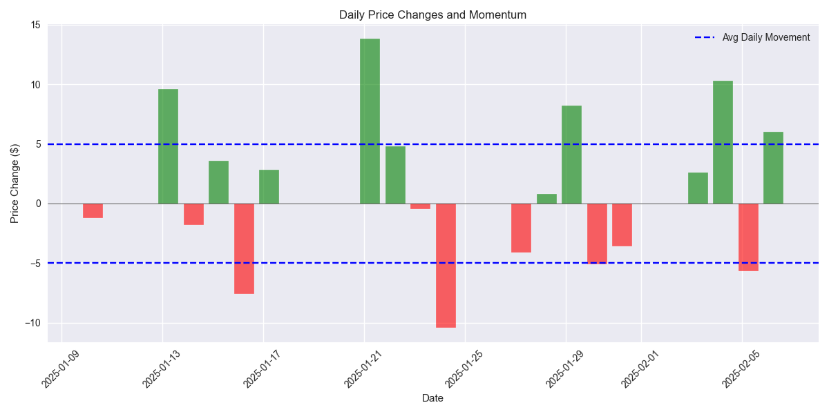 Daily price changes showing momentum strength relative to average daily movement.