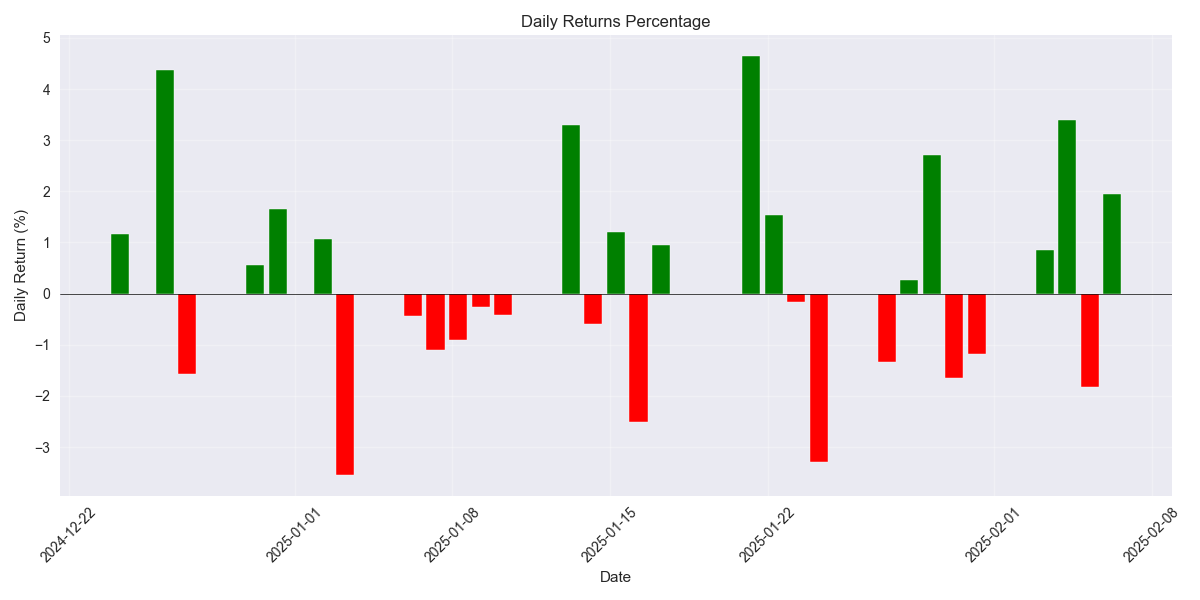 Daily returns percentage over the last 30 days showing positive (green) and negative (red) price movements.