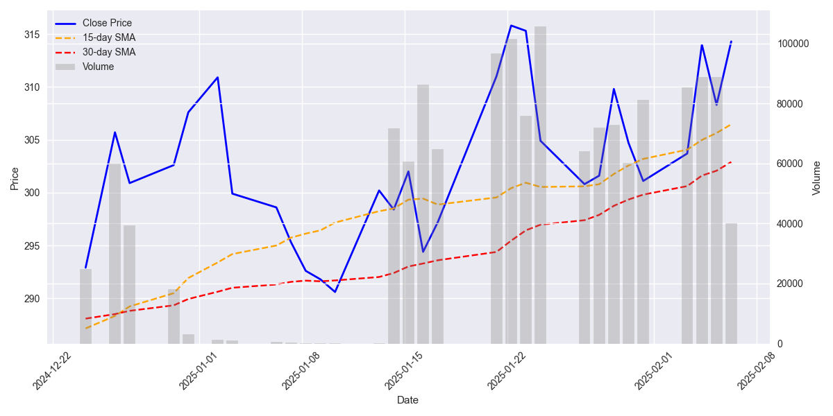 Daily closing prices with 15 and 30-day SMAs and trading volume over the last 30 days showing price momentum and trend.