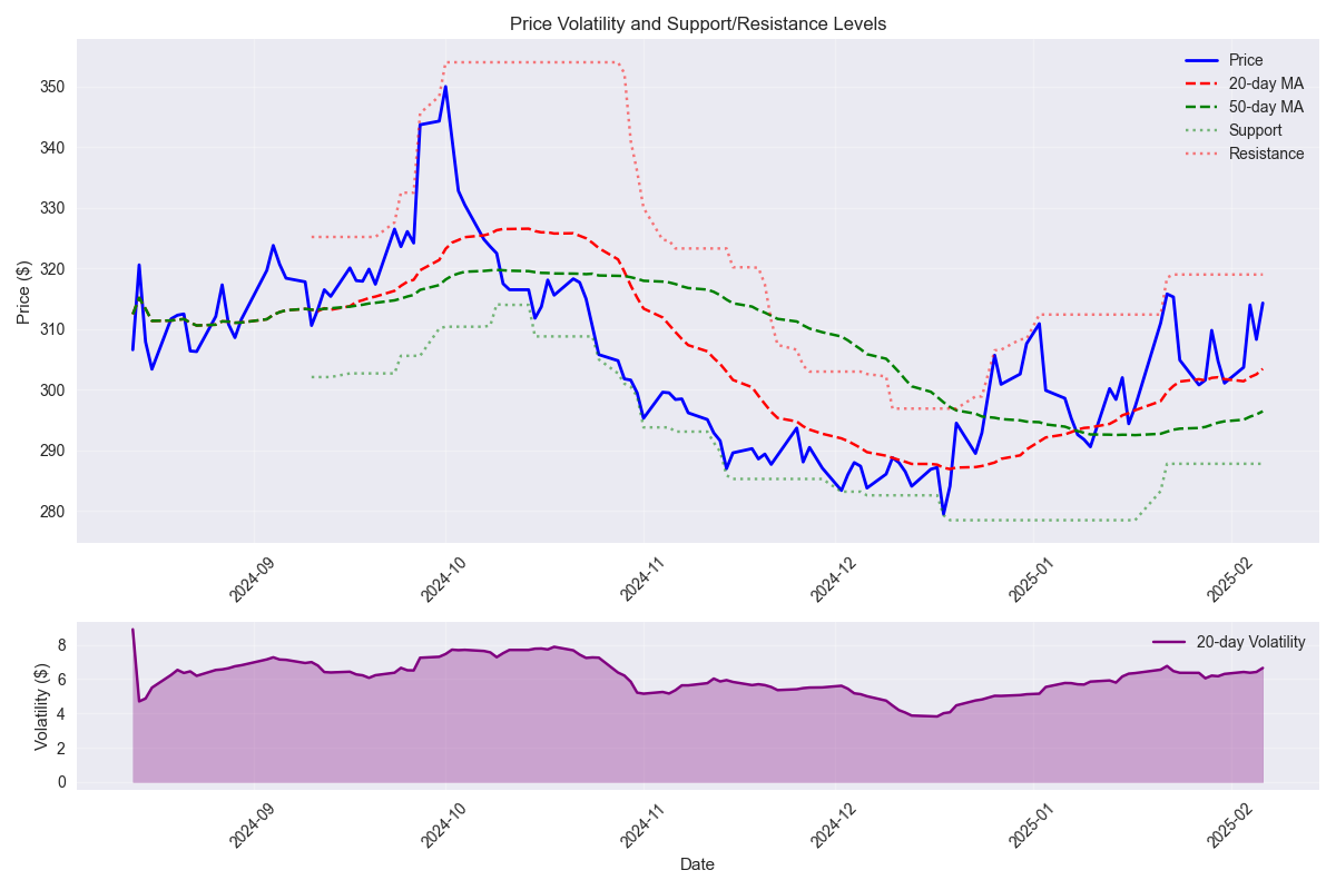 Price volatility analysis showing support/resistance levels, moving averages, and 20-day volatility trends.