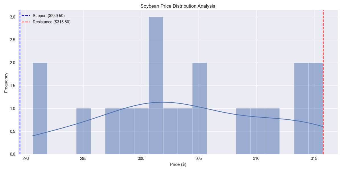 Price distribution analysis showing the frequency of prices within the trading range, highlighting key support and resistance zones.