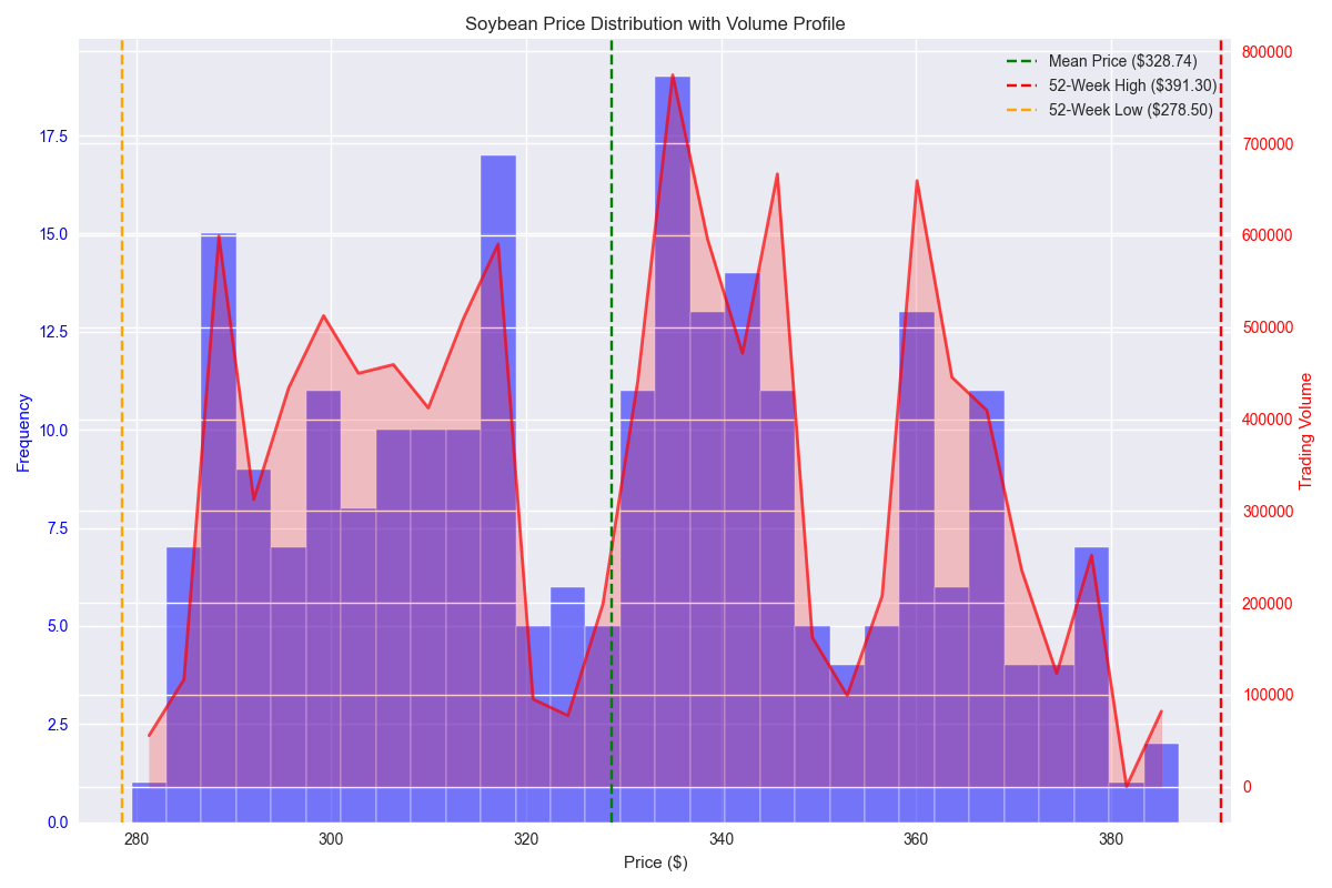 Histogram showing the distribution of soybean prices with an overlay of trading volume, highlighting key price levels and trading activity.