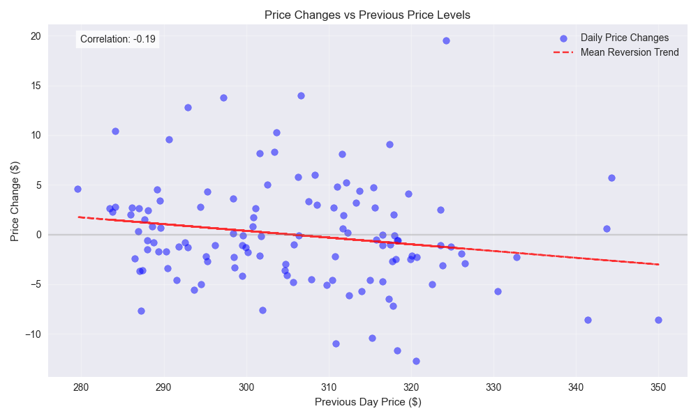 Scatter plot showing the relationship between price changes and previous price levels, with trend line indicating mean reversion tendency.