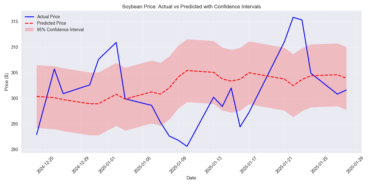 Comparison of actual soybean prices versus model predictions with 95% confidence intervals, showing prediction accuracy and expected price volatility.