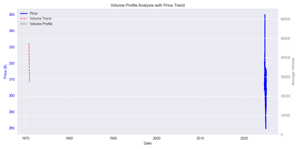 Volume profile analysis showing trading activity at different price levels with trend analysis.