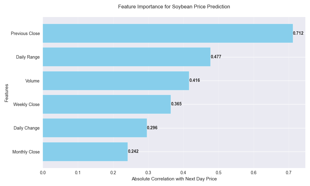 Bar chart showing the absolute correlation of different features with next-day soybean prices, indicating their relative importance in price prediction.