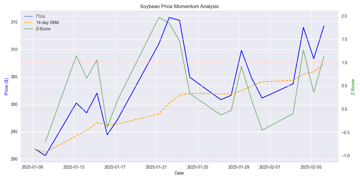 Price momentum analysis showing the relationship between price, 14-day SMA, and statistical significance (z-score).