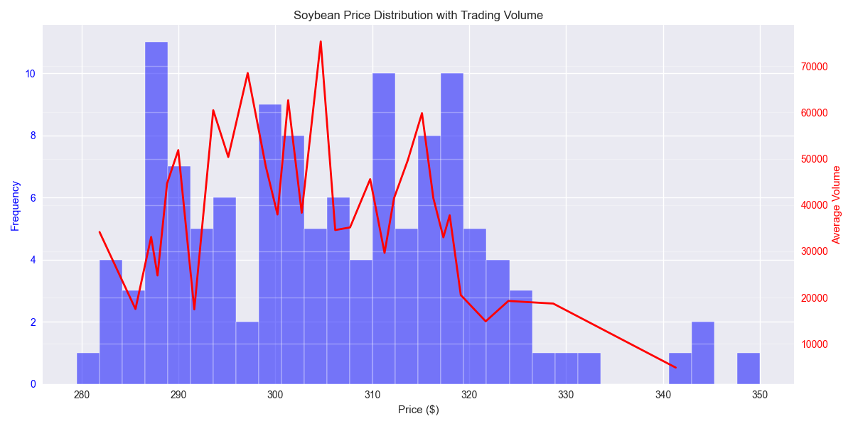 Distribution of soybean prices overlaid with average trading volume, highlighting key price levels where trading activity concentrates.