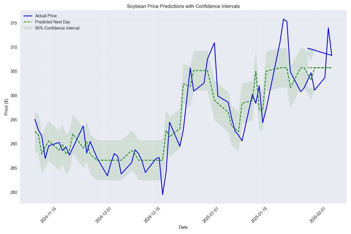 Line chart showing actual soybean prices versus predicted next-day prices with confidence intervals, demonstrating the model's forecasting accuracy and uncertainty ranges.