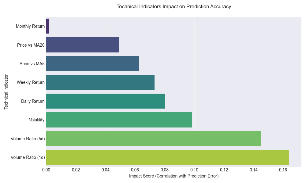 Impact of technical indicators on prediction accuracy, measured by their correlation with prediction error