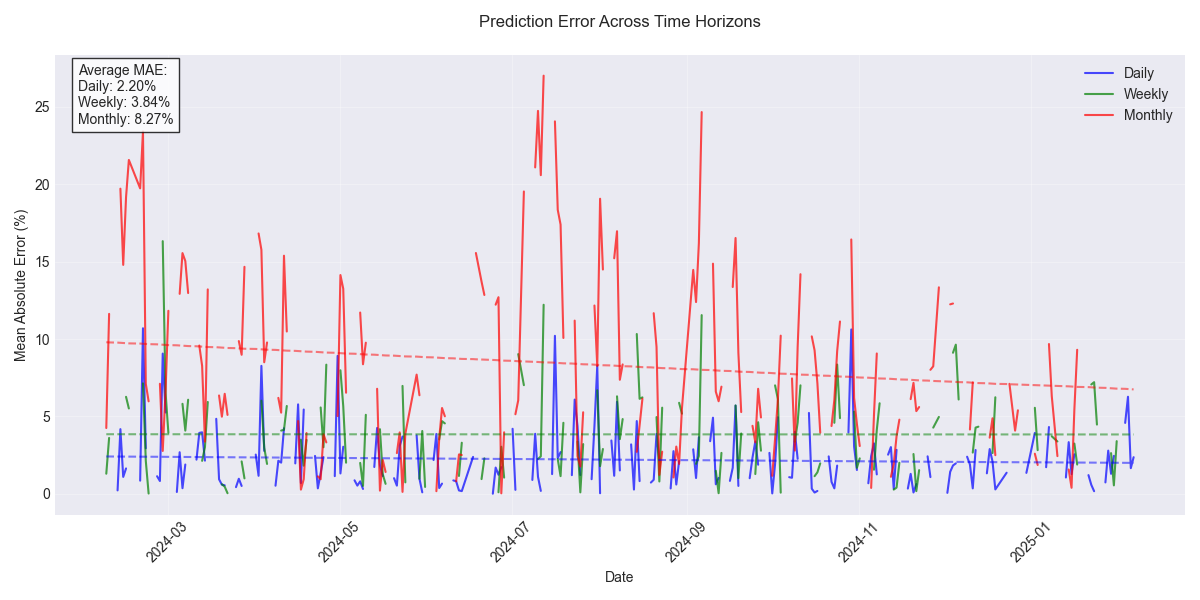 Line plot showing how prediction accuracy (measured by Mean Absolute Error) changes across different time horizons (daily, weekly, monthly) over time, with trend lines and average MAE values