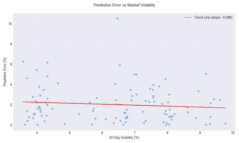 Relationship between market volatility and prediction error, showing how prediction accuracy varies with market conditions