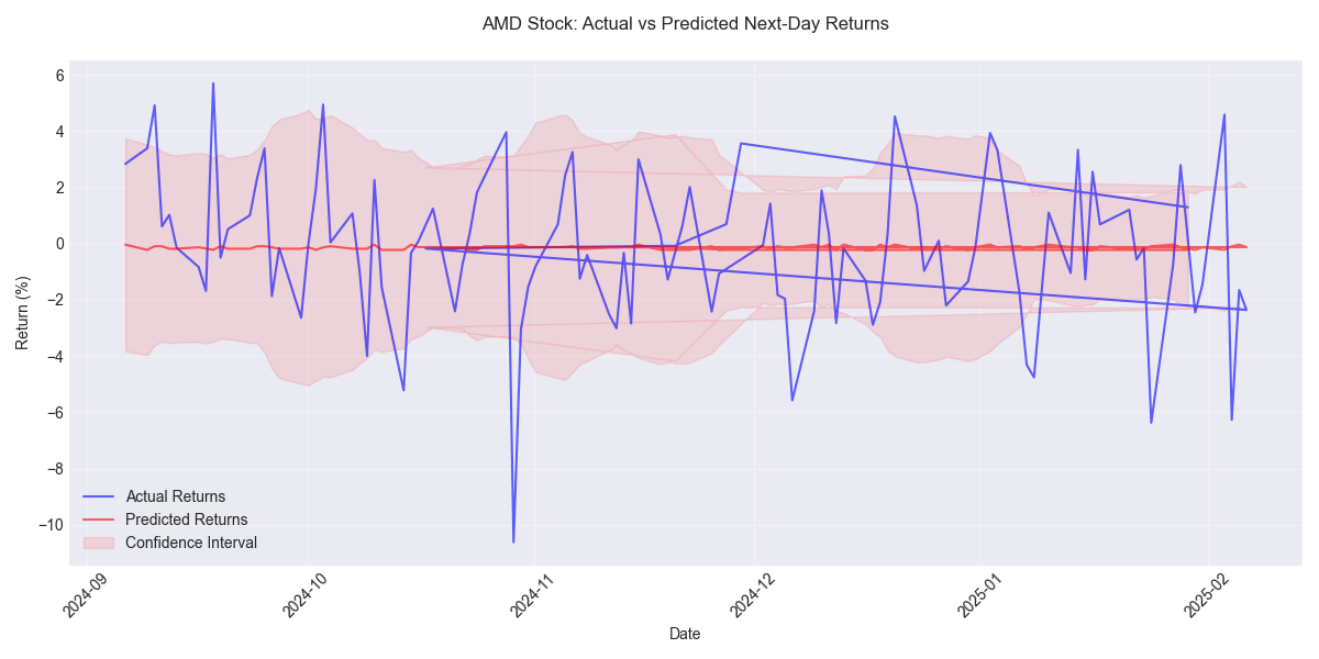 Comparison of actual vs predicted next-day returns for AMD stock over time, with confidence intervals based on historical volatility