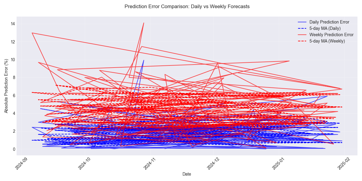 Comparison of prediction errors between daily and weekly forecasts over time, showing consistently higher error rates for weekly predictions