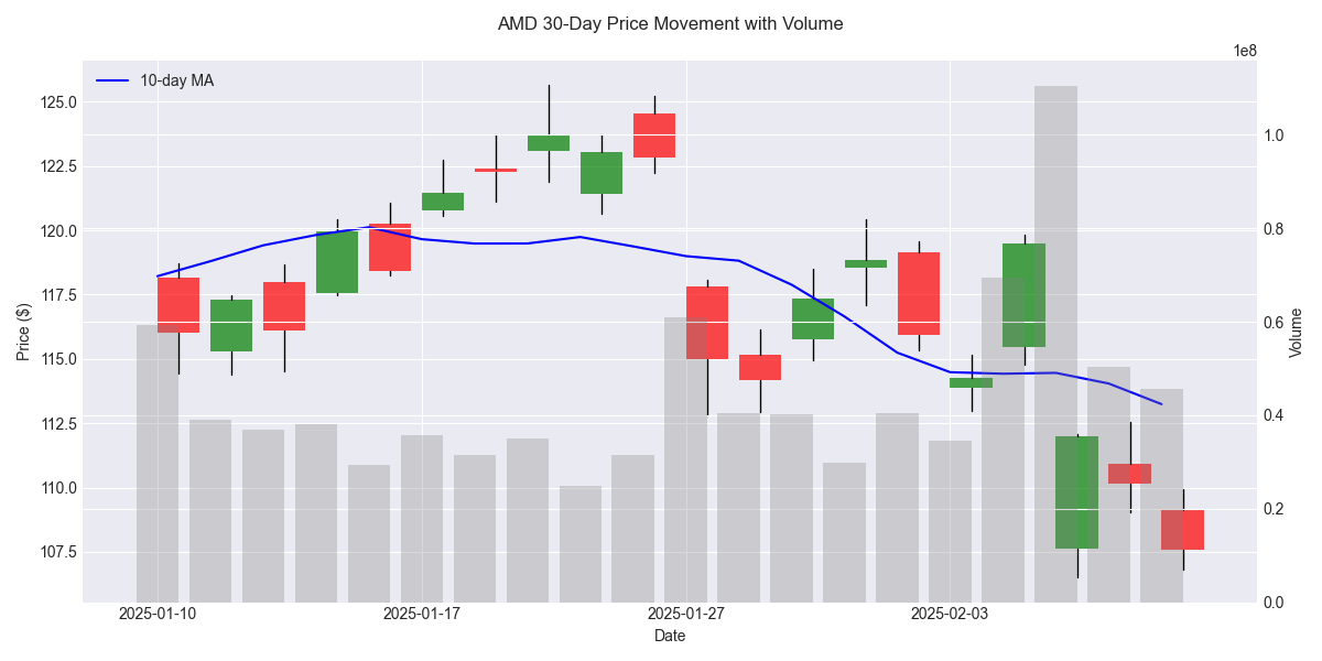 AMD's 30-day price movements showing candlestick patterns, volume, and 10-day moving average as support/resistance indicator.