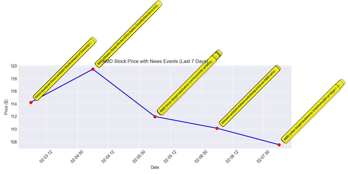 AMD's stock price movement over the past week with significant news events annotated.