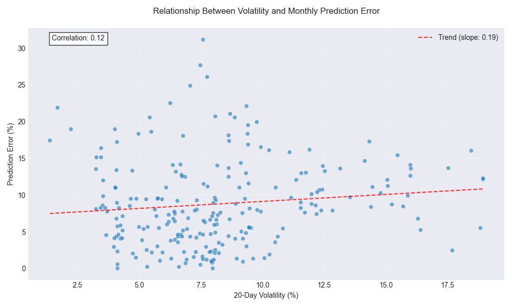 Scatter plot showing the relationship between 20-day volatility and monthly prediction errors, with trend line and correlation coefficient