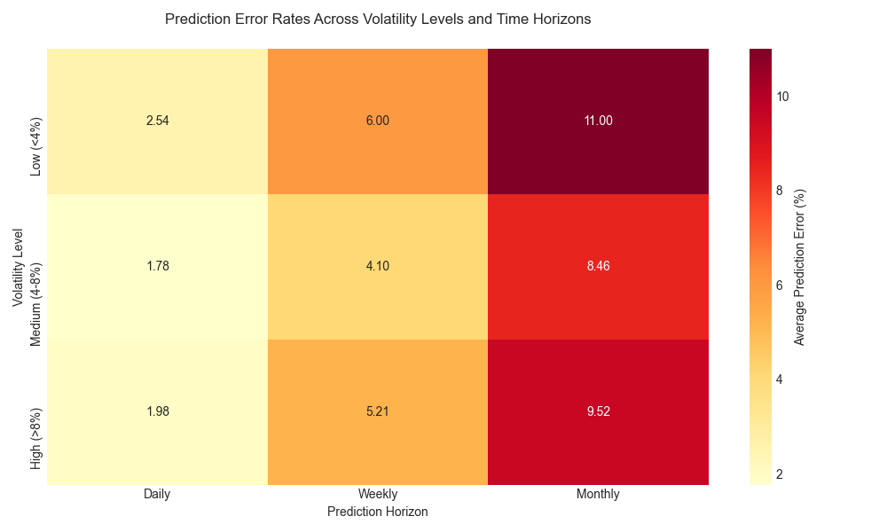 Heatmap showing how prediction errors vary across different volatility levels and prediction time horizons