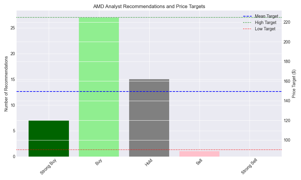 Distribution of analyst recommendations for AMD stock with overlay of price target ranges.