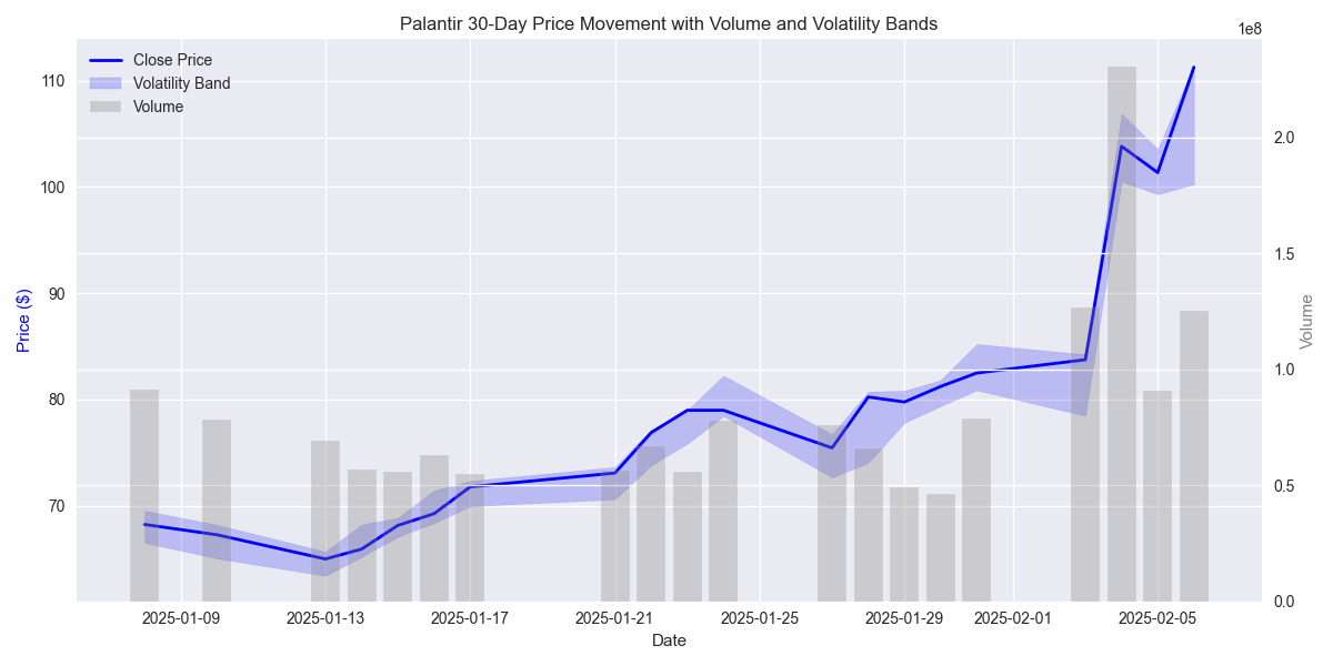 30-day price movement of Palantir stock showing closing prices, trading volume, and daily volatility bands