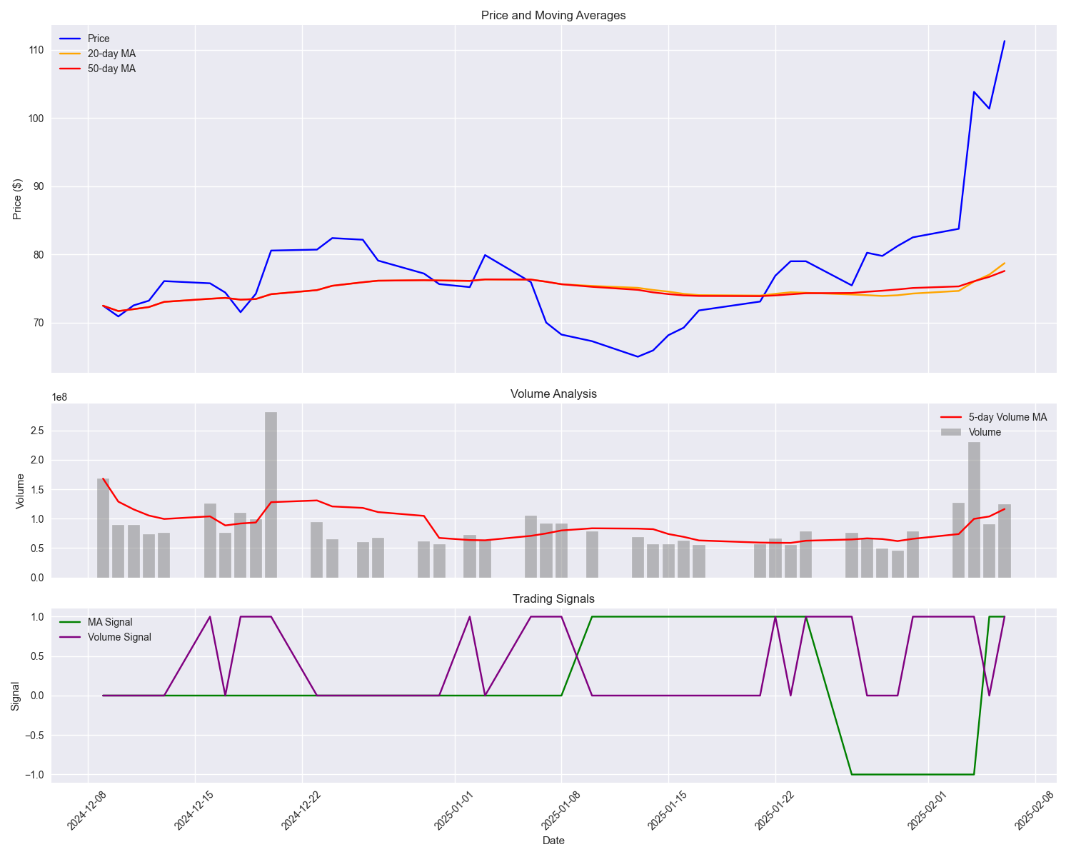 Multi-panel technical analysis showing price action, volume patterns, and trading signals