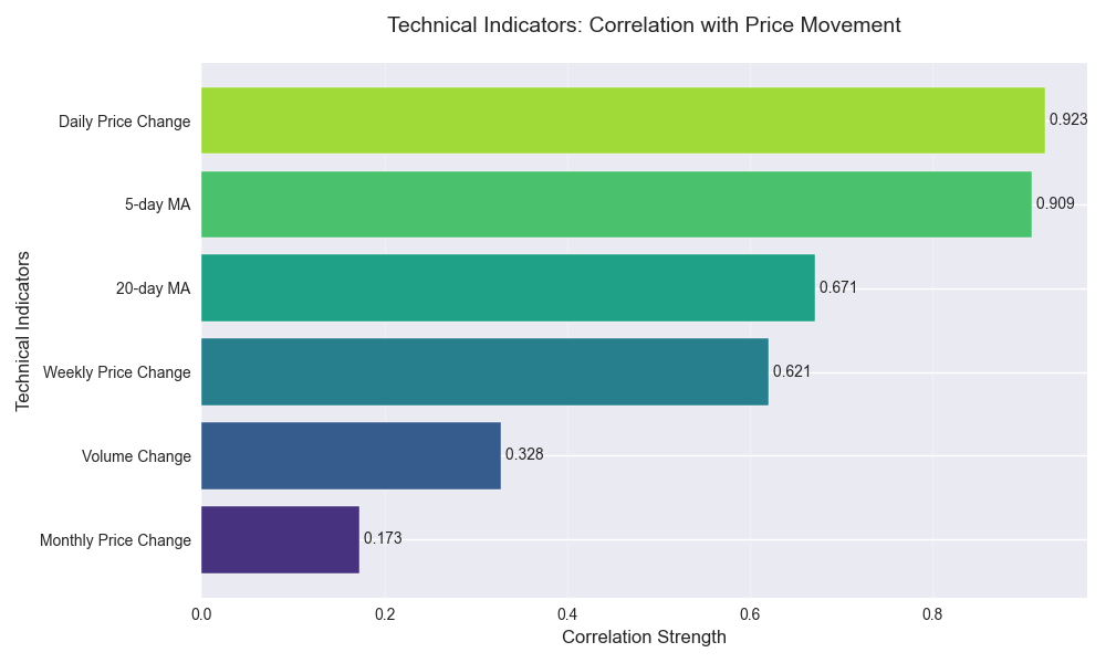 Correlation strength of different technical indicators with price movements, showing which factors have the strongest relationship with price changes.