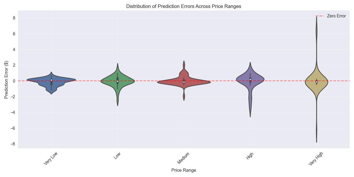 Distribution of prediction errors across different price ranges, showing the model's reliability and accuracy in different market conditions.