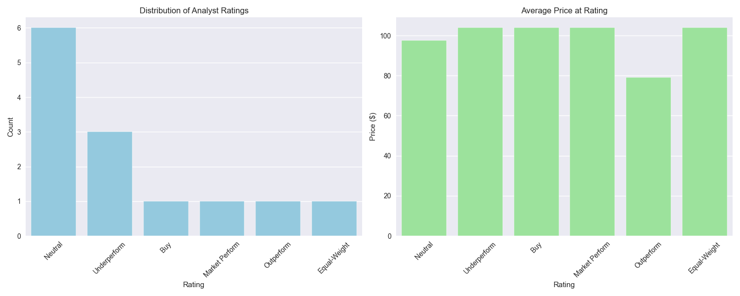 Distribution of analyst ratings and corresponding average prices