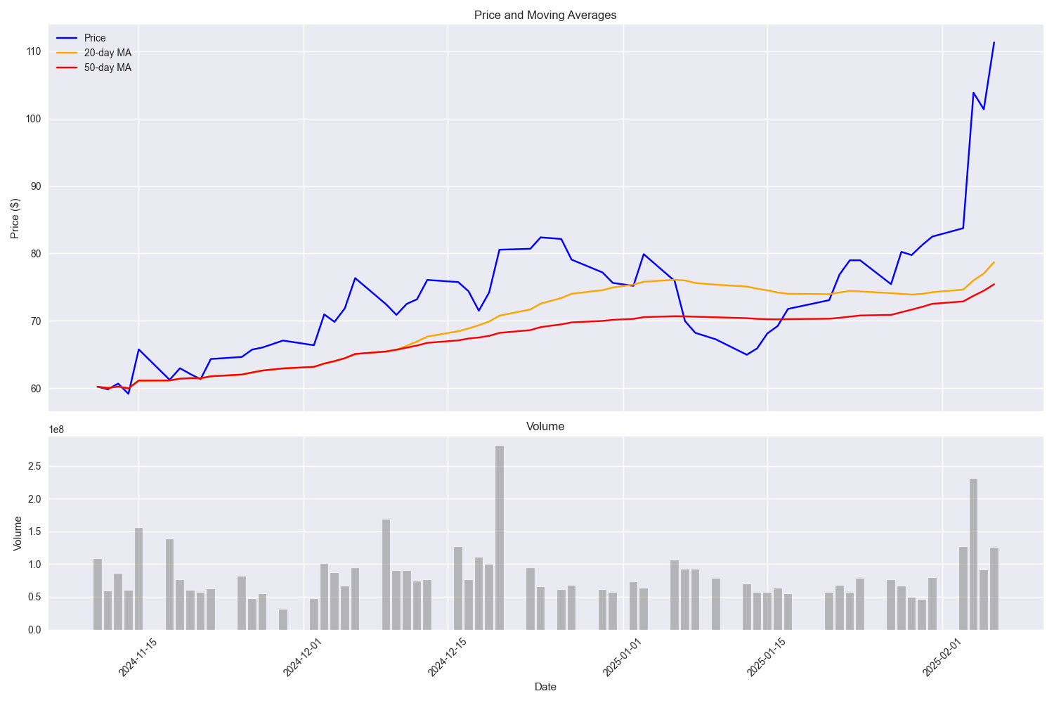 Technical analysis showing price action, moving averages, and trading volume