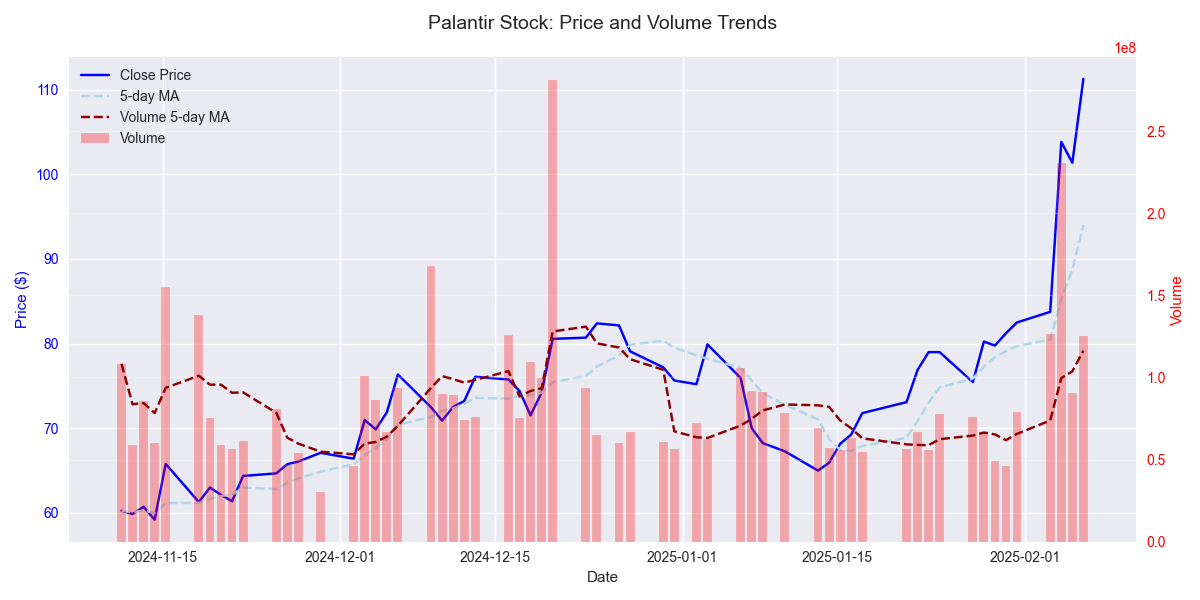 Dual-axis chart showing price movements with moving averages alongside volume patterns, highlighting the relationship between price trends and trading volume.