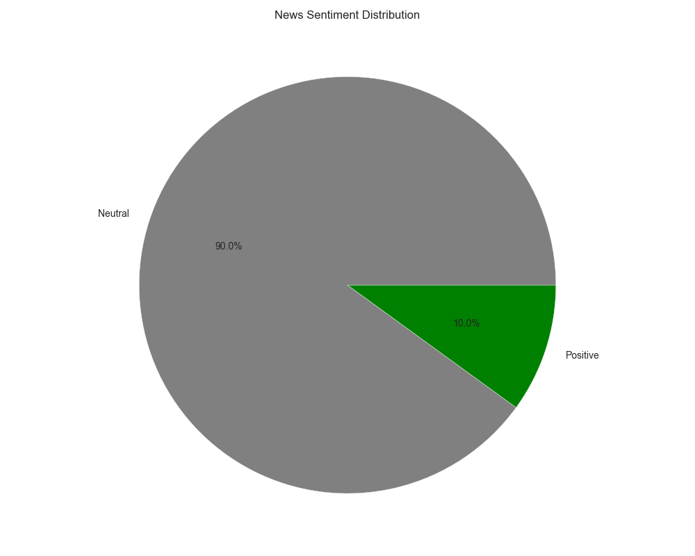 Distribution of news sentiment based on recent coverage