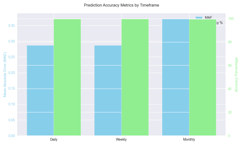 Comparison of prediction accuracy metrics (MAE and accuracy percentage) across different timeframes showing consistently high accuracy levels.