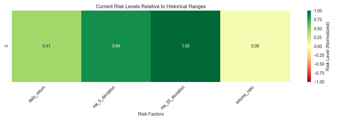 Heat map showing the relative levels of different risk factors over time, normalized by their historical ranges.