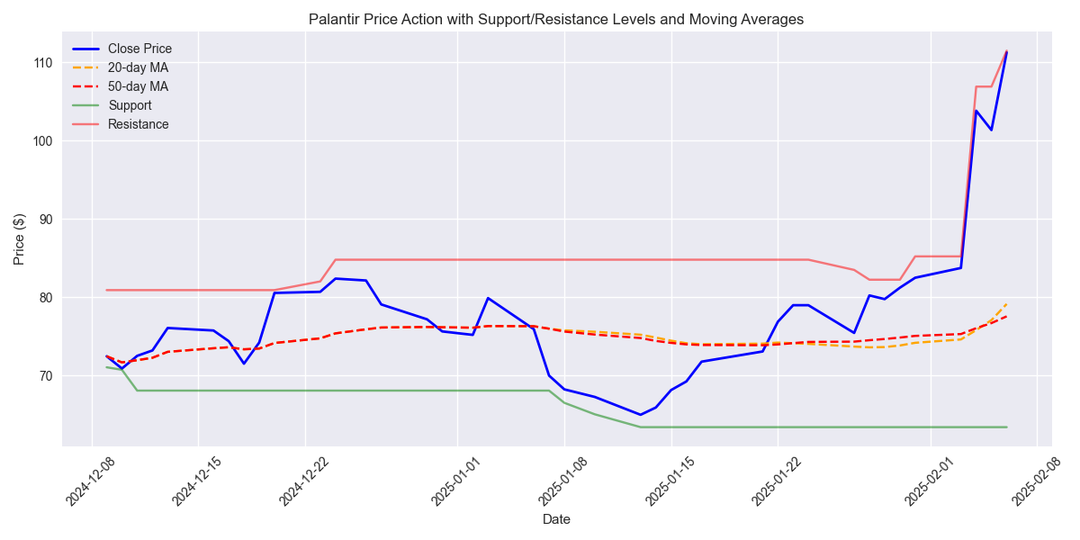 Price action chart showing key technical levels including support, resistance, and moving averages