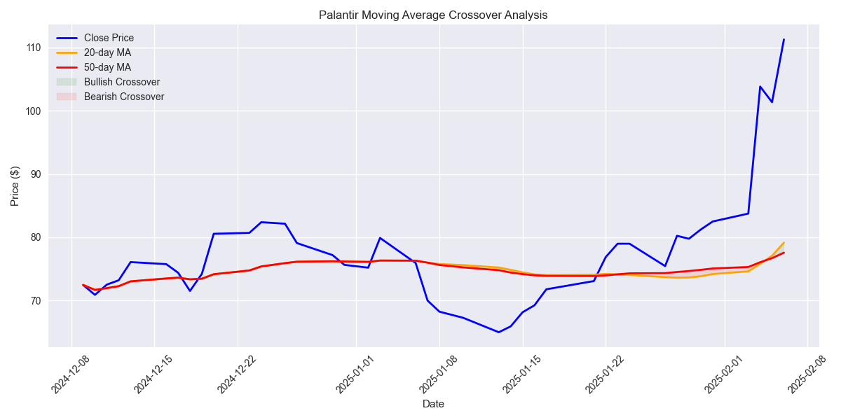 Moving average crossover analysis highlighting bullish and bearish signals