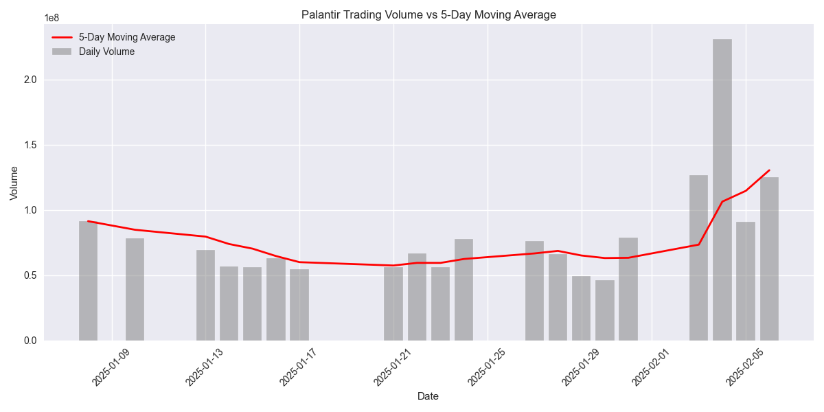 Comparison of daily trading volumes against the 5-day moving average volume