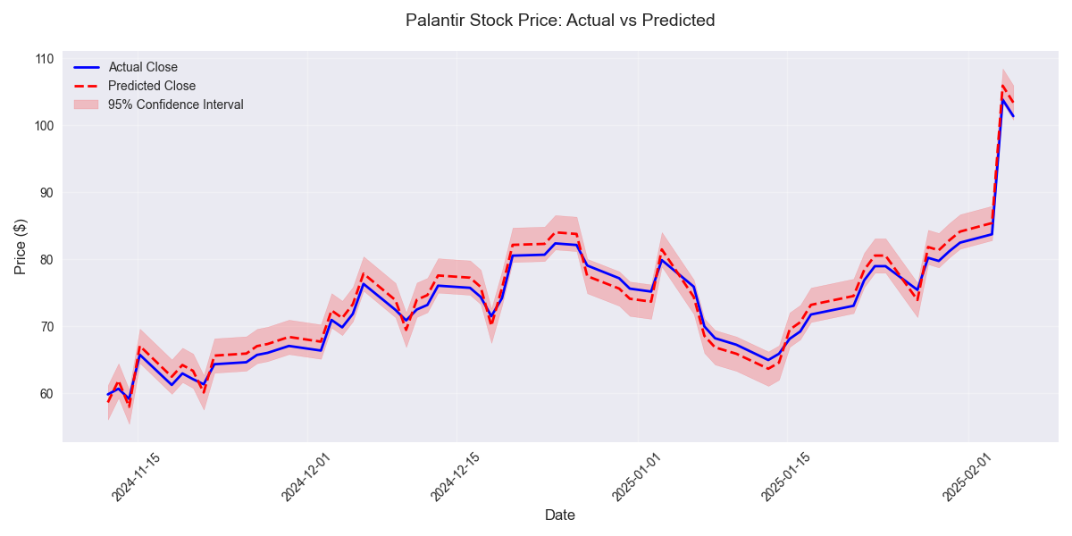 Comparison of actual closing prices vs model predictions with 95% confidence intervals, showing the model's accuracy in tracking price movements.