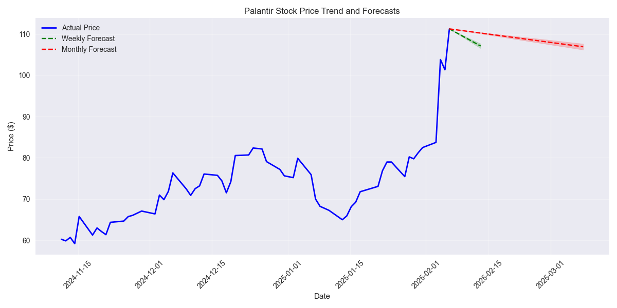 Price trend analysis showing actual prices with weekly and monthly forecasts, including confidence intervals based on model accuracy.