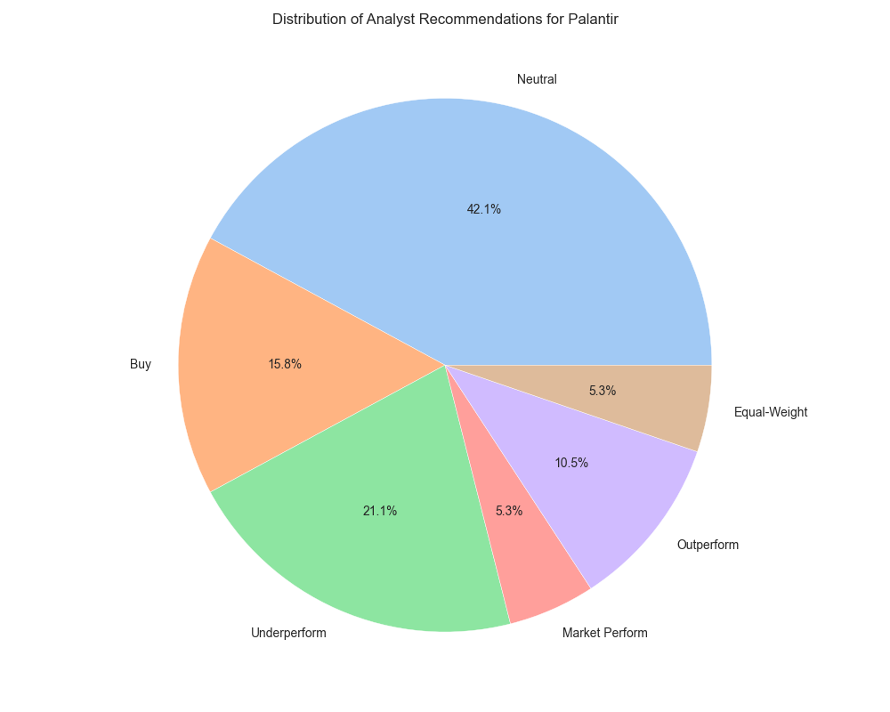 Distribution of analyst recommendations for Palantir based on recent ratings