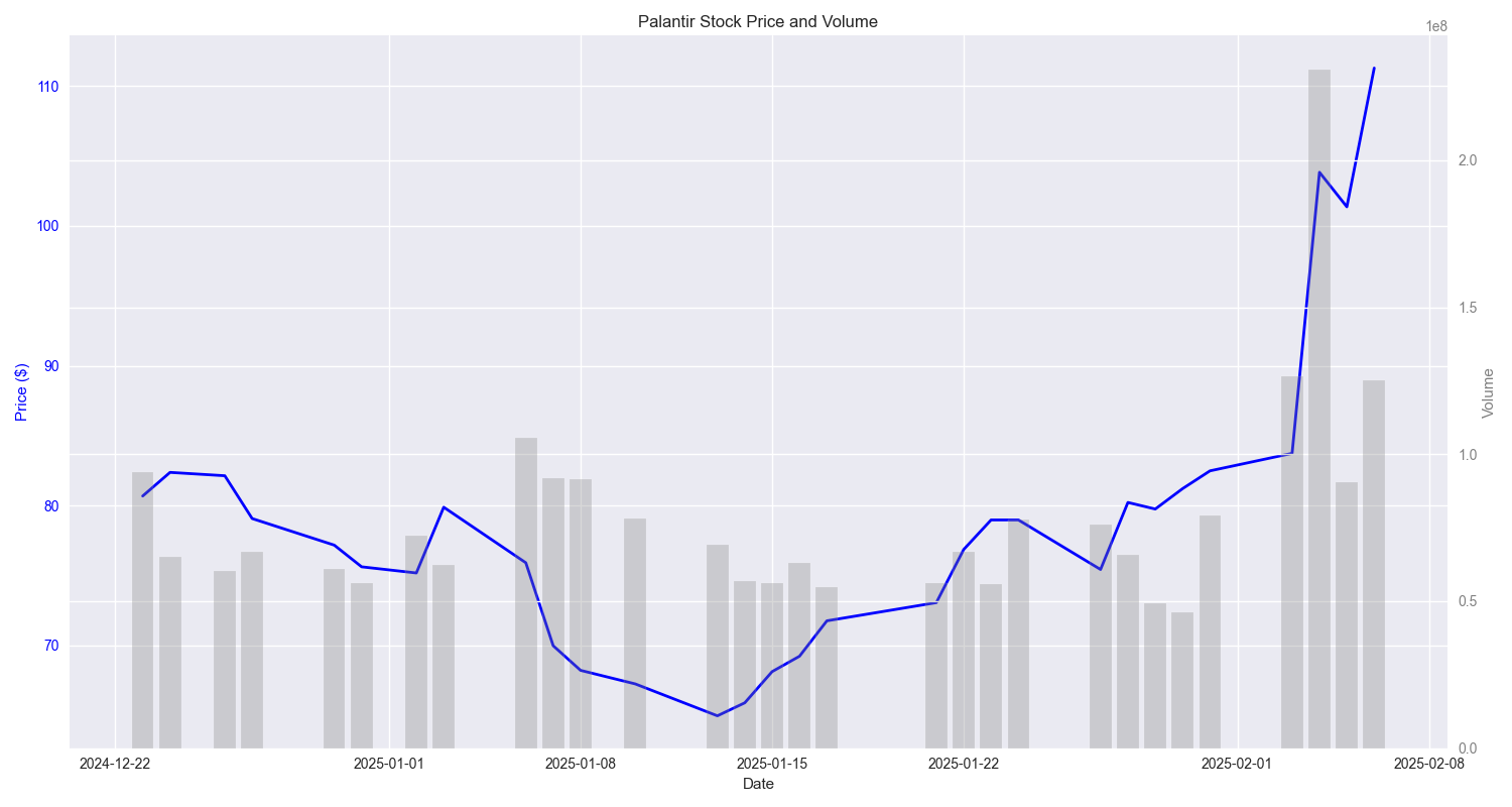 Timeline of Palantir stock price movements and trading volume