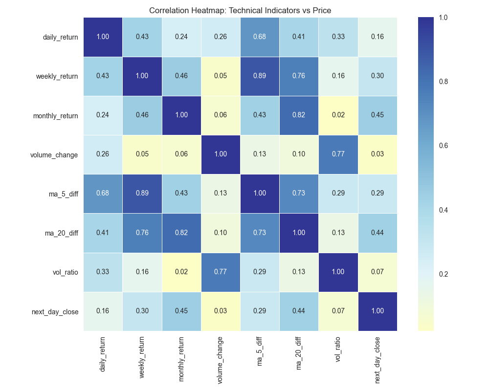 Correlation heatmap showing the relationships between various technical indicators and their influence on price predictions.