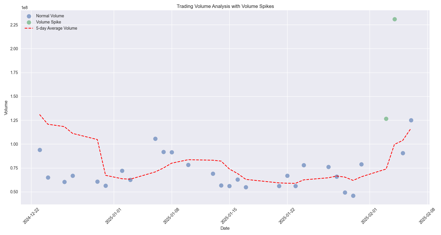 Analysis of trading volume spikes against 5-day average volume